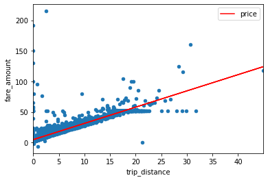 Trip distance vs fare amount with regression on filtered data